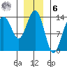 Tiger Olsen Cabin tide chart for Friday, January 6, 2023