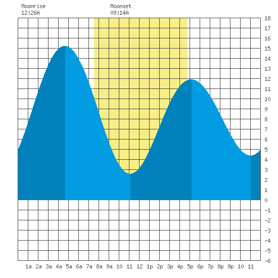 Tiger Olsen Cabin tide chart for Sunday, February 12, 2023