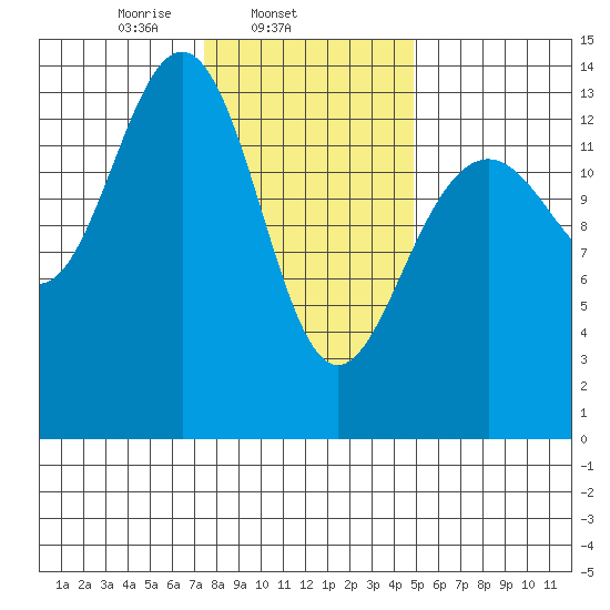 Tiger Olsen Cabin tide chart for Tuesday, February 14, 2023