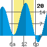 Tiger Olsen Cabin tide chart for Monday, February 20, 2023