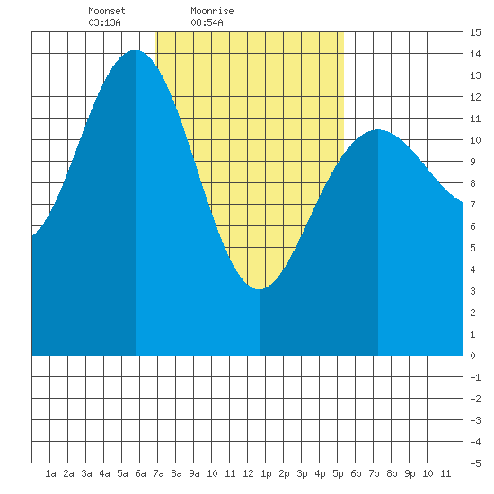 Tiger Olsen Cabin tide chart for Monday, February 27, 2023