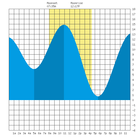 Tiger Olsen Cabin tide chart for Thursday, February 2, 2023