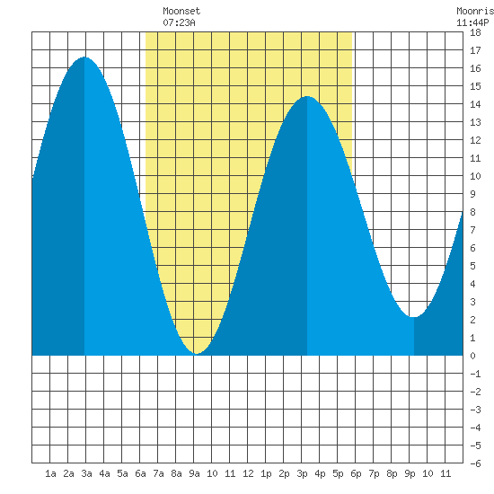Tiger Olsen Cabin tide chart for Saturday, March 11, 2023