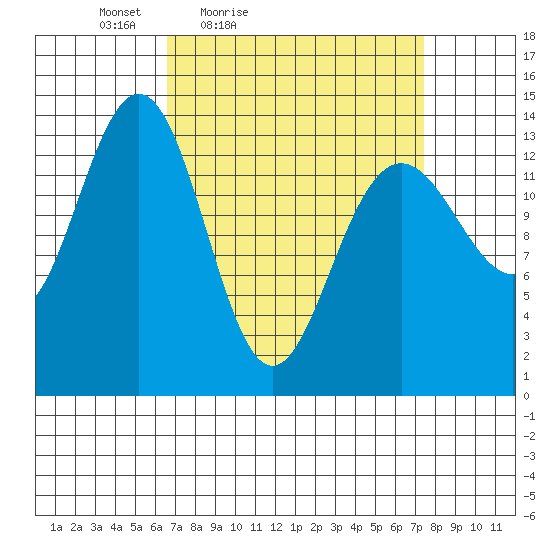 Tiger Olsen Cabin tide chart for Monday, March 27, 2023