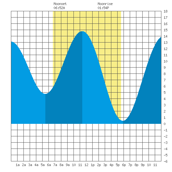 Tiger Olsen Cabin tide chart for Saturday, March 4, 2023
