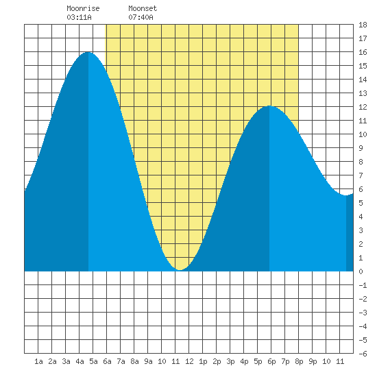 Tiger Olsen Cabin tide chart for Tuesday, April 11, 2023