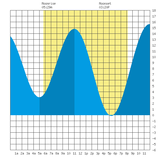 Tiger Olsen Cabin tide chart for Sunday, April 16, 2023