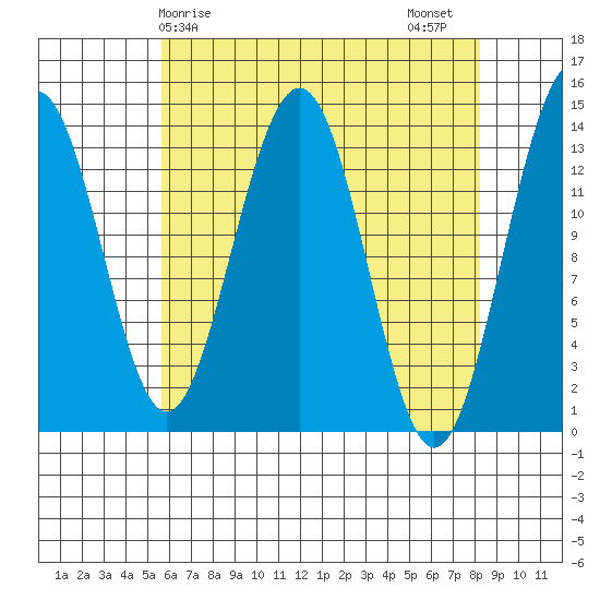 Tiger Olsen Cabin tide chart for Monday, April 17, 2023