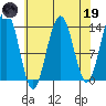 Tiger Olsen Cabin tide chart for Wednesday, April 19, 2023