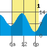 Tiger Olsen Cabin tide chart for Saturday, April 1, 2023