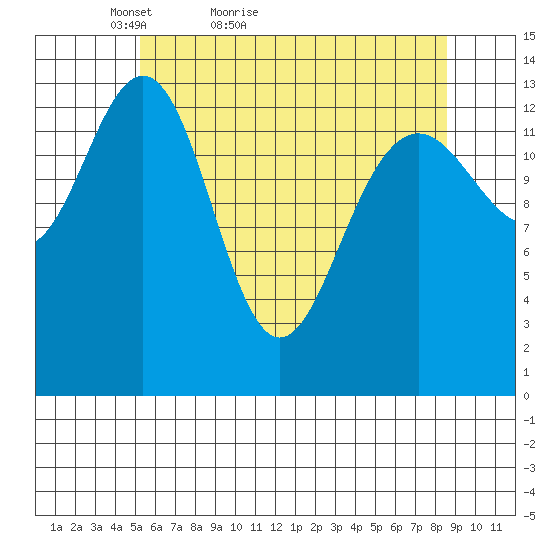 Tiger Olsen Cabin tide chart for Wednesday, April 26, 2023