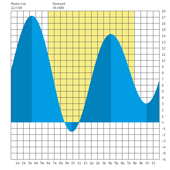 Tiger Olsen Cabin tide chart for Sunday, April 9, 2023