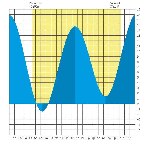 Tiger Olsen Cabin tide chart for Wednesday, May 17, 2023