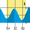 Tiger Olsen Cabin tide chart for Monday, May 1, 2023
