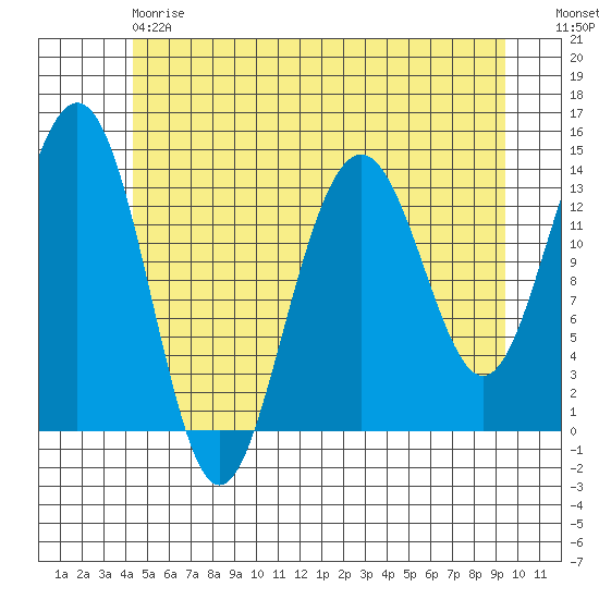 Tiger Olsen Cabin tide chart for Saturday, May 20, 2023