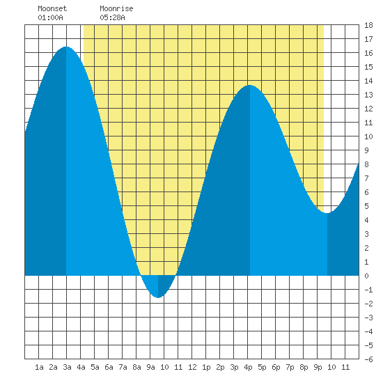 Tiger Olsen Cabin tide chart for Monday, May 22, 2023