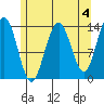 Tiger Olsen Cabin tide chart for Thursday, May 4, 2023