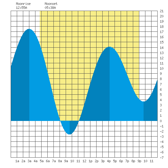 Tiger Olsen Cabin tide chart for Monday, May 8, 2023