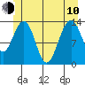 Tiger Olsen Cabin tide chart for Saturday, June 10, 2023