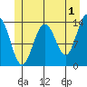 Tiger Olsen Cabin tide chart for Thursday, June 1, 2023