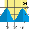 Tiger Olsen Cabin tide chart for Saturday, June 24, 2023