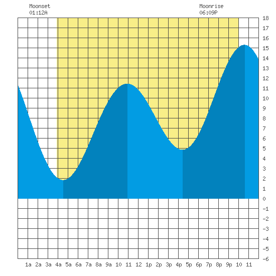 Tiger Olsen Cabin tide chart for Thursday, June 29, 2023