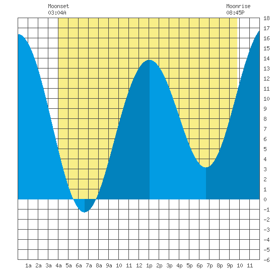 Tiger Olsen Cabin tide chart for Friday, June 2, 2023