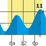 Tiger Olsen Cabin tide chart for Tuesday, July 11, 2023