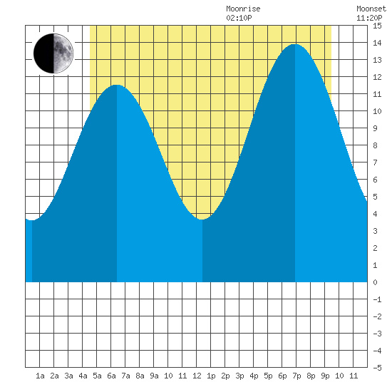Tiger Olsen Cabin tide chart for Tuesday, July 25, 2023