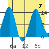 Tiger Olsen Cabin tide chart for Friday, July 7, 2023