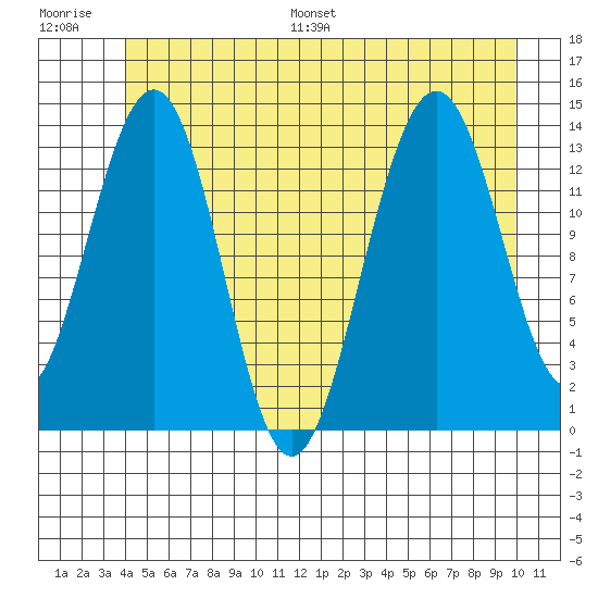 Tiger Olsen Cabin tide chart for Saturday, July 8, 2023
