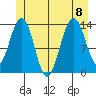 Tiger Olsen Cabin tide chart for Saturday, July 8, 2023