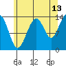 Tiger Olsen Cabin tide chart for Sunday, August 13, 2023