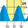 Tiger Olsen Cabin tide chart for Saturday, August 19, 2023