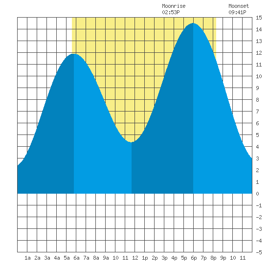 Tiger Olsen Cabin tide chart for Wednesday, August 23, 2023