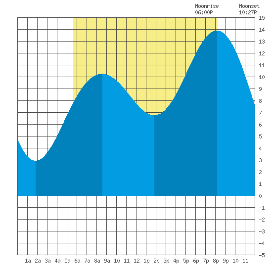 Tiger Olsen Cabin tide chart for Friday, August 25, 2023