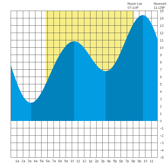 Tiger Olsen Cabin tide chart for Saturday, August 26, 2023