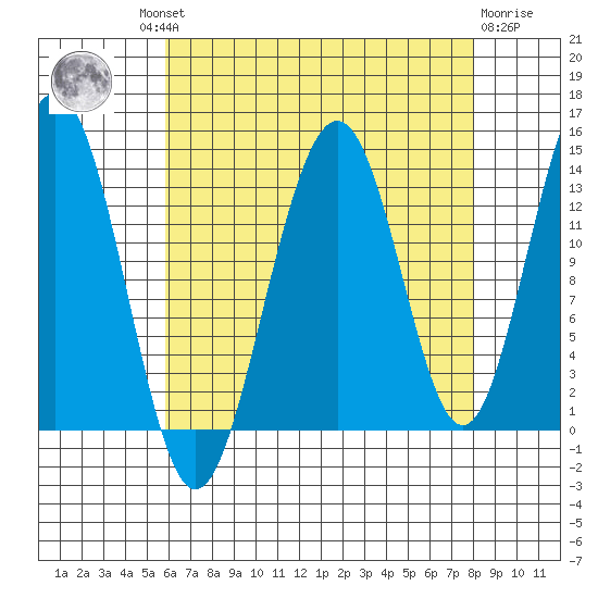 Tiger Olsen Cabin tide chart for Wednesday, August 30, 2023