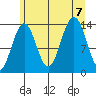 Tiger Olsen Cabin tide chart for Monday, August 7, 2023