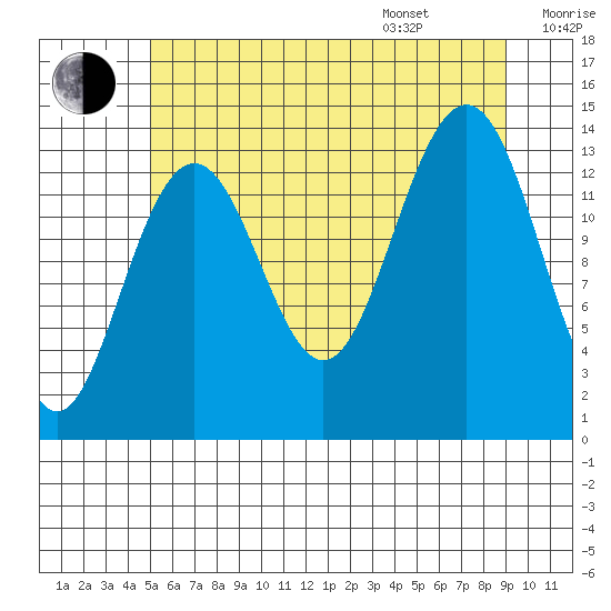 Tiger Olsen Cabin tide chart for Tuesday, August 8, 2023