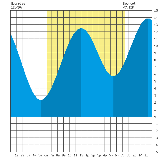 Tiger Olsen Cabin tide chart for Sunday, September 10, 2023