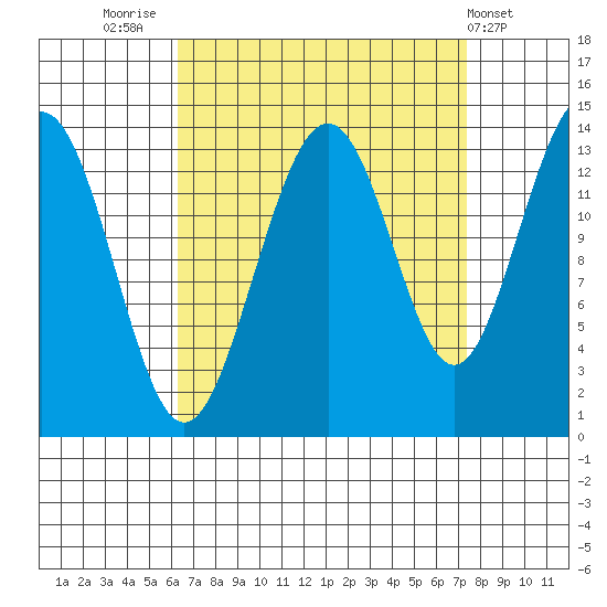 Tiger Olsen Cabin tide chart for Tuesday, September 12, 2023