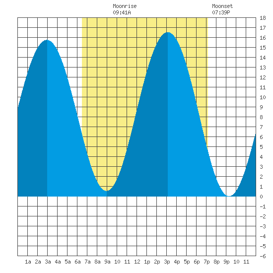 Tiger Olsen Cabin tide chart for Sunday, September 17, 2023