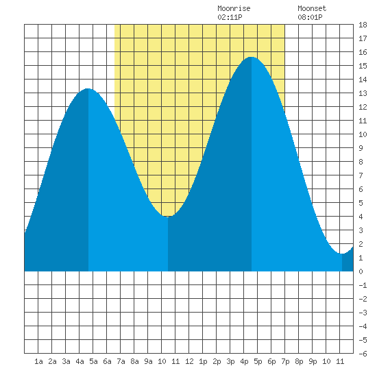 Tiger Olsen Cabin tide chart for Wednesday, September 20, 2023
