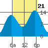 Tiger Olsen Cabin tide chart for Thursday, September 21, 2023