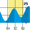 Tiger Olsen Cabin tide chart for Monday, September 25, 2023