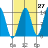 Tiger Olsen Cabin tide chart for Wednesday, September 27, 2023