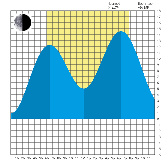 Tiger Olsen Cabin tide chart for Wednesday, September 6, 2023