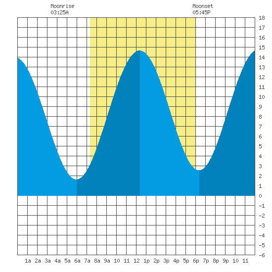 Tiger Olsen Cabin tide chart for Wednesday, October 11, 2023