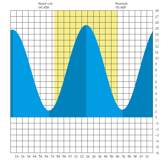 Tiger Olsen Cabin tide chart for Thursday, October 12, 2023